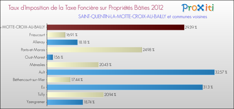 Taux d'imposition de la taxe foncière sur le bati 2012 pour SAINT-QUENTIN-LA-MOTTE-CROIX-AU-BAILLY et les communes proches Comparaison des taux d'imposition de la taxe foncière sur le bati 2012 pour SAINT-QUENTIN-LA-MOTTE-CROIX-AU-BAILLY et les communes voisines