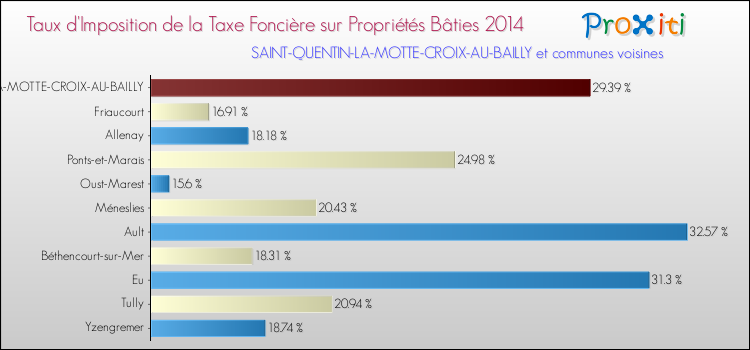 Taux d'imposition de la taxe foncière sur le bati 2014 pour SAINT-QUENTIN-LA-MOTTE-CROIX-AU-BAILLY et les communes proches Comparaison des taux d'imposition de la taxe foncière sur le bati 2014 pour SAINT-QUENTIN-LA-MOTTE-CROIX-AU-BAILLY et les communes voisines