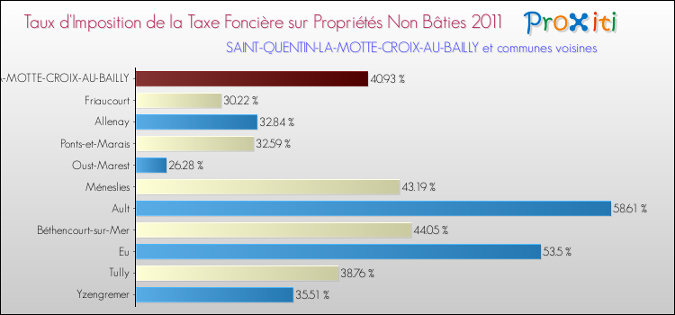 Taux d'imposition de la taxe foncière sur les immeubles et terrains non batis 2011 pour SAINT-QUENTIN-LA-MOTTE-CROIX-AU-BAILLY et les communes proches Comparaison des taux d'imposition de la taxe foncière sur les immeubles et terrains non batis 2011 pour SAINT-QUENTIN-LA-MOTTE-CROIX-AU-BAILLY et les communes voisines