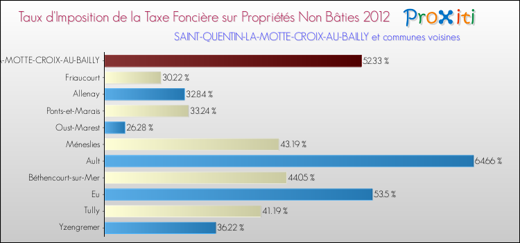 Taux d'imposition de la taxe foncière sur les immeubles et terrains non batis 2012 pour SAINT-QUENTIN-LA-MOTTE-CROIX-AU-BAILLY et les communes proches Comparaison des taux d'imposition de la taxe foncière sur les immeubles et terrains non batis 2012 pour SAINT-QUENTIN-LA-MOTTE-CROIX-AU-BAILLY et les communes voisines
