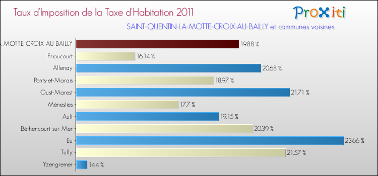 Taux d'imposition de la taxe d'habitation 2011 pour SAINT-QUENTIN-LA-MOTTE-CROIX-AU-BAILLY et les communes proches Comparaison des taux d'imposition de la taxe d'habitation 2011 pour SAINT-QUENTIN-LA-MOTTE-CROIX-AU-BAILLY et les communes voisines