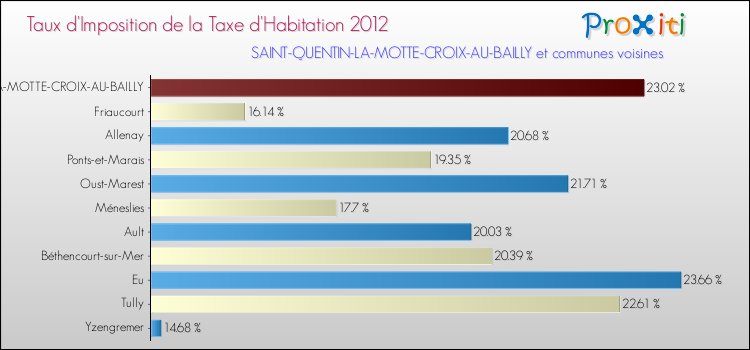 Taux d'imposition de la taxe d'habitation 2012 pour SAINT-QUENTIN-LA-MOTTE-CROIX-AU-BAILLY et les communes proches Comparaison des taux d'imposition de la taxe d'habitation 2012 pour SAINT-QUENTIN-LA-MOTTE-CROIX-AU-BAILLY et les communes voisines