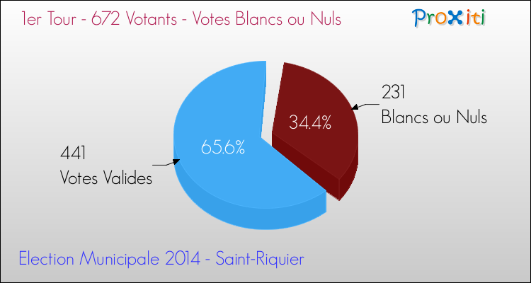 Votes blancs ou nuls au 1er Tour des Elections Municipales 2014 de la commune de Saint-Riquier Elections Municipales 2014 - Votes blancs ou nuls au 1er Tour pour la commune de Saint-Riquier