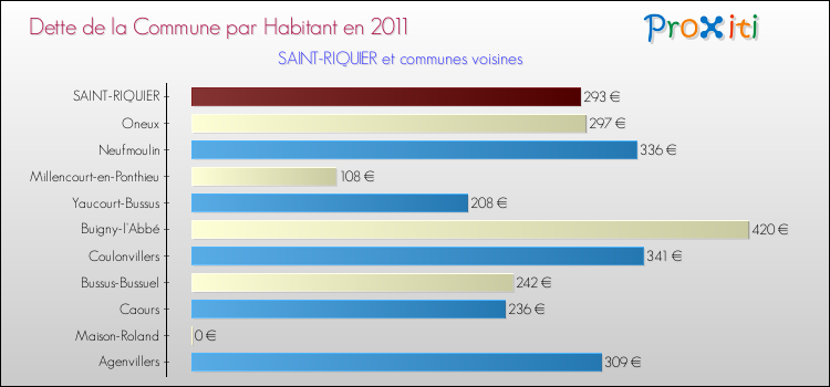 Dette par habitant de la commune en 2011 pour SAINT-RIQUIER et les communes proches Comparaison de la dette par habitant de la commune en 2011 pour SAINT-RIQUIER et les communes voisines