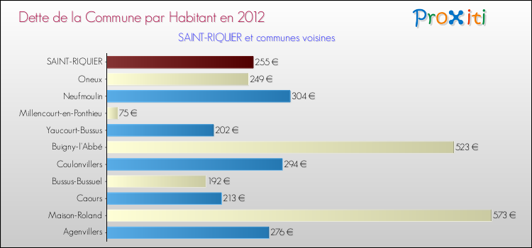Dette par habitant de la commune en 2012 pour SAINT-RIQUIER et les communes proches Comparaison de la dette par habitant de la commune en 2012 pour SAINT-RIQUIER et les communes voisines