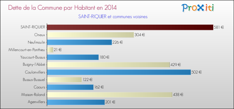 Dette par habitant de la commune en 2014 pour SAINT-RIQUIER et les communes proches Comparaison de la dette par habitant de la commune en 2014 pour SAINT-RIQUIER et les communes voisines