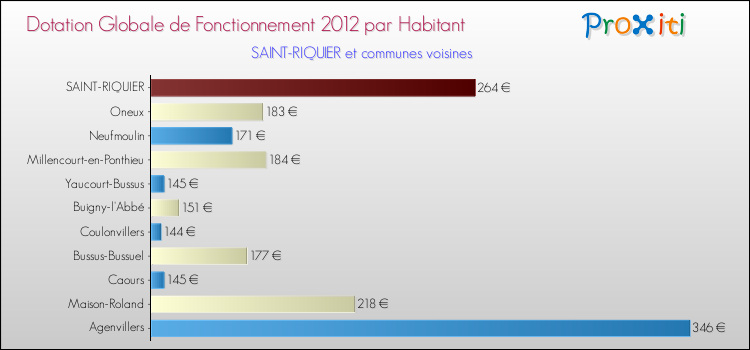 Montant des dotations globales de fonctionnement DGF par Habitant pour SAINT-RIQUIER et les communes proches Comparaison des des dotations globales de fonctionnement DGF par habitant pour SAINT-RIQUIER et les communes voisines