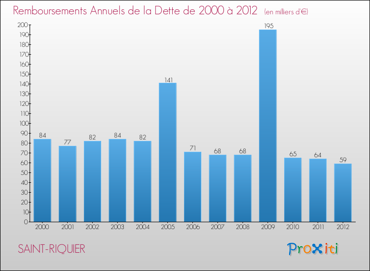 Evolution de l'annuité de la dette pour la commune de SAINT-RIQUIER de 2000 à 2012 Annuités de la dette pour SAINT-RIQUIER de 2000 à 2012