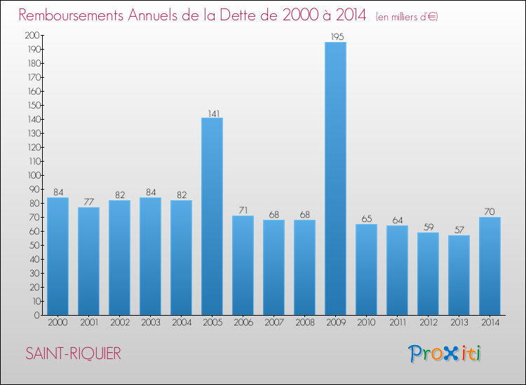 Evolution de l'annuité de la dette pour la commune de SAINT-RIQUIER de 2000 à 2014 Annuités de la dette pour SAINT-RIQUIER de 2000 à 2014