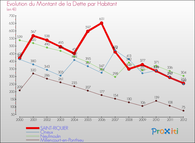 Evolution de la dette par habitant pour la commune de SAINT-RIQUIER et les communes proches de 2000 à 2012 Comparaison de la dette par habitant pour SAINT-RIQUIER et les communes voisines de 2000 à 2012