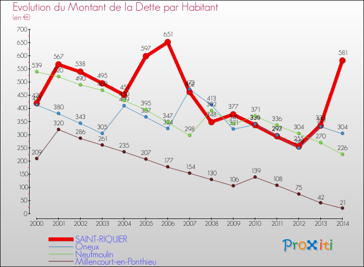 Evolution de la dette par habitant pour la commune de SAINT-RIQUIER et les communes proches de 2000 à 2014 Comparaison de la dette par habitant pour SAINT-RIQUIER et les communes voisines de 2000 à 2014