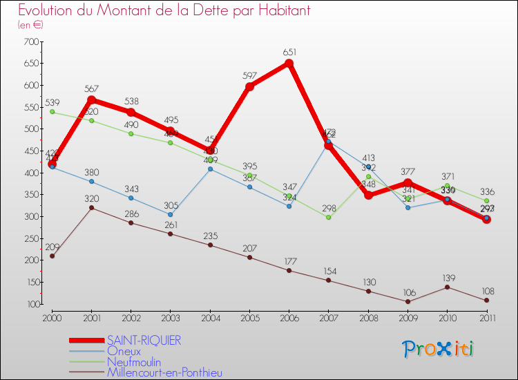 Evolution de la dette par habitant pour la commune de SAINT-RIQUIER et les communes proches Comparaison de la dette par habitant pour SAINT-RIQUIER et les communes voisines