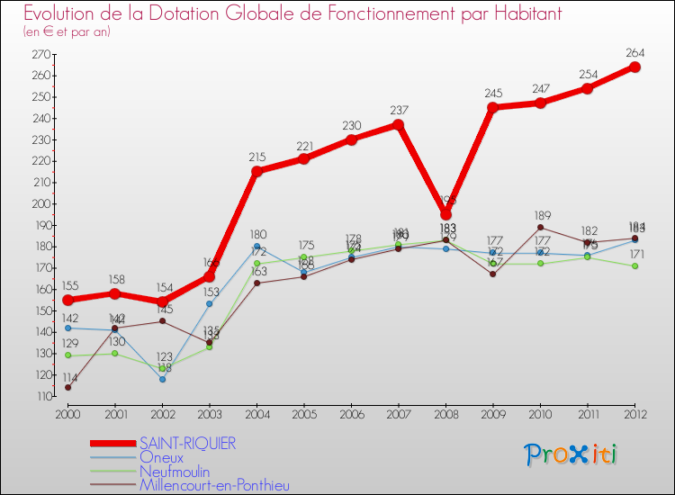 Evolution et montant de la dotation globale de fonctionnement par Habitant pour SAINT-RIQUIER et les communes proches Comparaison des dotations globales de fonctionnement par habitant pour SAINT-RIQUIER et les communes voisines