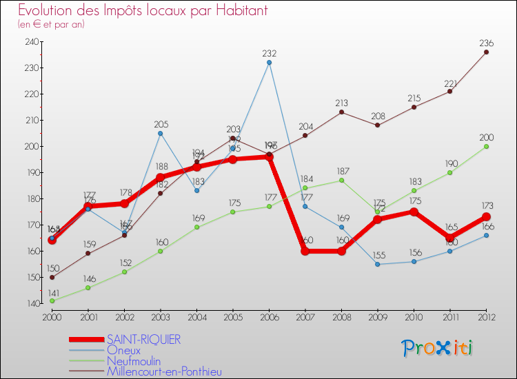 Evolution et montant des impôts locaux par Habitant pour SAINT-RIQUIER et les communes proches Comparaison des impôts locaux par habitant pour SAINT-RIQUIER et les communes voisines