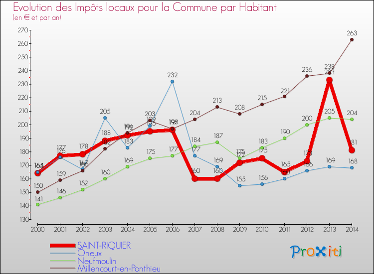 Evolution et montant des impôts locaux par Habitant pour SAINT-RIQUIER et les communes proches de 2000 à 2014 Comparaison des impôts locaux par habitant pour SAINT-RIQUIER et les communes voisines de 2000 à 2014