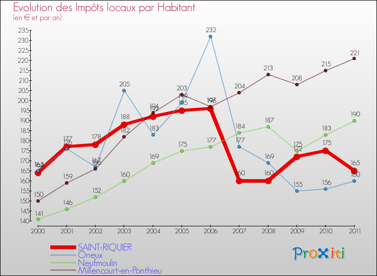 Evolution et montant des impôts locaux par Habitant pour SAINT-RIQUIER et les communes proches Comparaison des impôts locaux par habitant pour SAINT-RIQUIER et les communes voisines