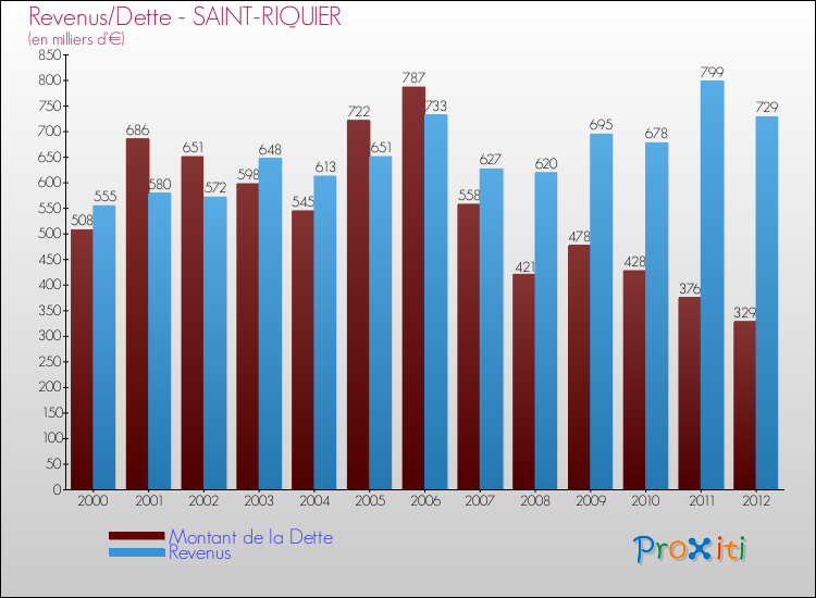 Evolution comparée de la dette et des revenus pour la commune de SAINT-RIQUIER de 2000 à 2012 Comparaison de la dette et des revenus pour SAINT-RIQUIER de 2000 à 2012