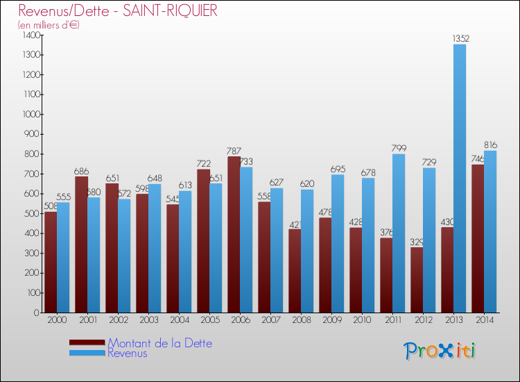 Evolution comparée de la dette et des revenus pour la commune de SAINT-RIQUIER de 2000 à 2014 Comparaison de la dette et des revenus pour SAINT-RIQUIER de 2000 à 2014