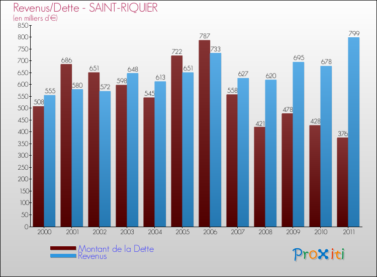 Evolution comparée de la dette et des revenus pour la commune de SAINT-RIQUIER de 2000 à 2011 Comparaison de la dette et des revenus pour SAINT-RIQUIER de 2000 à 2011