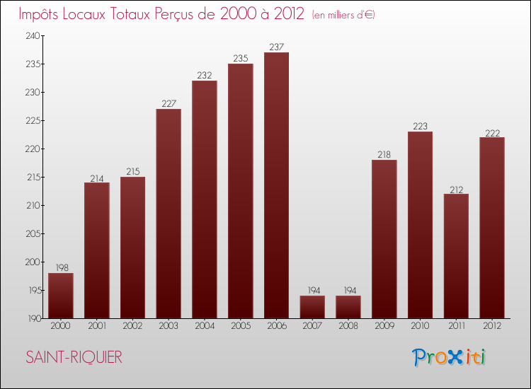 Evolution des Impôts Locaux pour la commune de SAINT-RIQUIER de 2000 à 2012 Evolution des Impôts Locaux pour SAINT-RIQUIER de 2000 à 2012