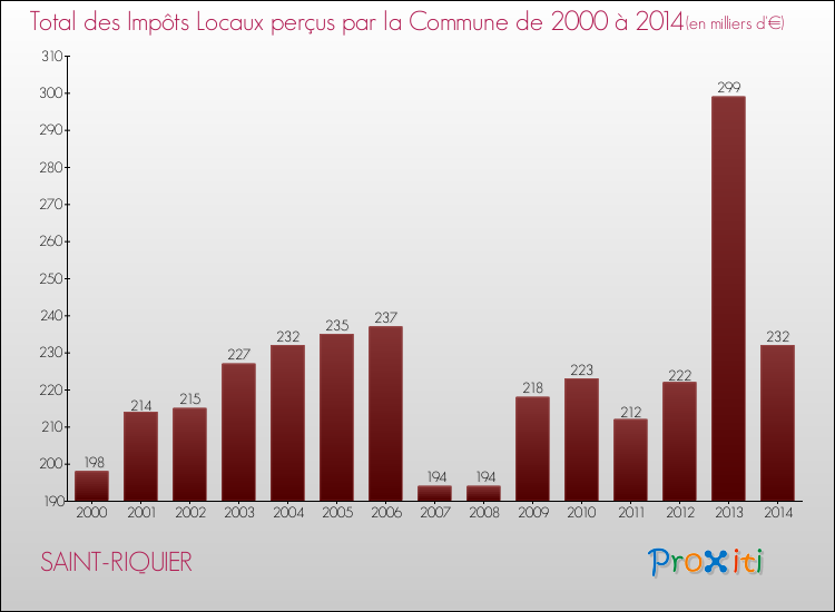 Evolution des Impôts Locaux pour la commune de SAINT-RIQUIER de 2000 à 2014 Evolution des Impôts Locaux pour SAINT-RIQUIER de 2000 à 2014