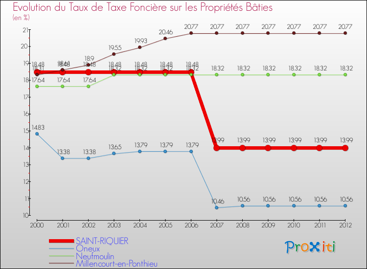 Evolution du taux de la taxe foncière sur le bati pour SAINT-RIQUIER et les communes proches de 2000 à 2012 Comparaison des taux de taxe foncière sur le bati pour SAINT-RIQUIER et les communes voisines de 2000 à 2012