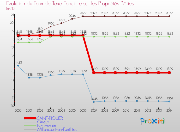 Evolution du taux de la taxe foncière sur le bati pour SAINT-RIQUIER et les communes proches de 2000 à 2014 Comparaison des taux de taxe foncière sur le bati pour SAINT-RIQUIER et les communes voisines de 2000 à 2014