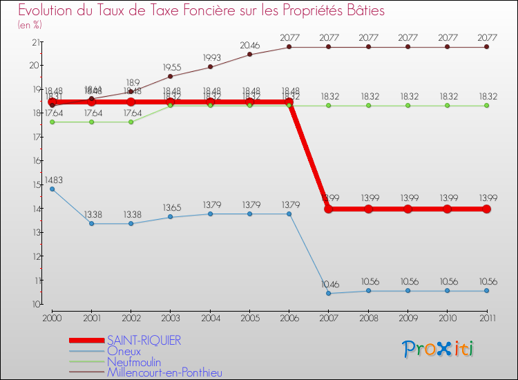 Evolution du taux de la taxe foncière sur le bati pour SAINT-RIQUIER et les communes proches Comparaison des taux de taxe foncière sur le bati pour SAINT-RIQUIER et les communes voisines