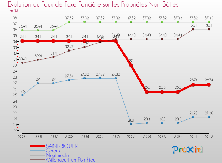 Evolution du taux de la taxe foncière sur les immeubles et terrains non batis pour SAINT-RIQUIER et les communes proches de 2000 à 2012 Comparaison des taux de la taxe foncière sur les immeubles et terrains non batis pour SAINT-RIQUIER et les communes voisines de 2000 à 2012