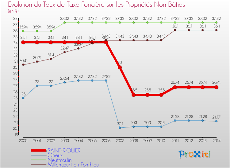 Evolution du taux de la taxe foncière sur les immeubles et terrains non batis pour SAINT-RIQUIER et les communes proches de 2000 à 2014 Comparaison des taux de la taxe foncière sur les immeubles et terrains non batis pour SAINT-RIQUIER et les communes voisines de 2000 à 2014