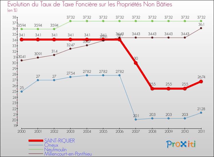 Evolution du taux de la taxe foncière sur les immeubles et terrains non batis pour SAINT-RIQUIER et les communes proches Comparaison des taux de la taxe foncière sur les immeubles et terrains non batis pour SAINT-RIQUIER et les communes voisines