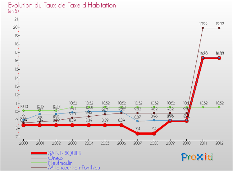 Evolution du taux de la taxe d'habitation pour SAINT-RIQUIER et les communes proches Comparaison des taux de la taxe d'habitation pour SAINT-RIQUIER et les communes voisines