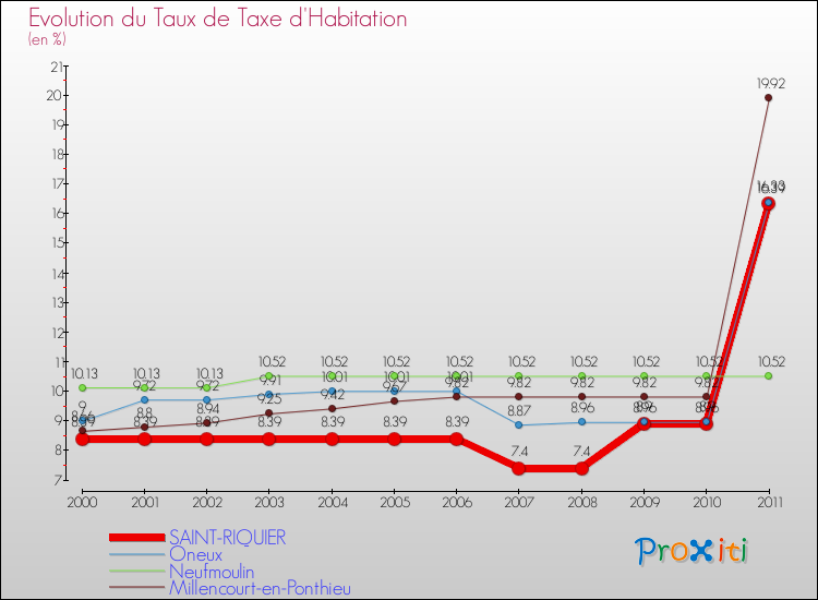Evolution du taux de la taxe d'habitation pour SAINT-RIQUIER et les communes proches Comparaison des taux de la taxe d'habitation pour SAINT-RIQUIER et les communes voisines