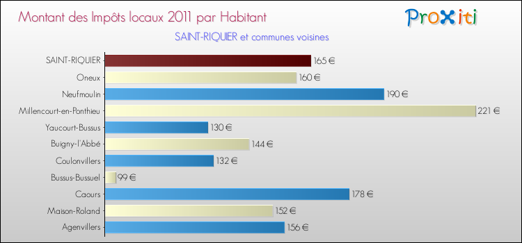 Montant des impôts locaux par Habitant pour SAINT-RIQUIER et les communes proches Comparaison des impôts locaux par habitant pour SAINT-RIQUIER et les communes voisines