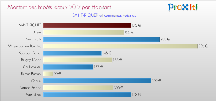 Montant des impôts locaux par Habitant pour SAINT-RIQUIER et les communes proches Comparaison des impôts locaux par habitant pour SAINT-RIQUIER et les communes voisines