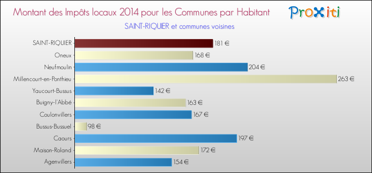 Montant des impôts locaux par Habitant pour SAINT-RIQUIER et les communes proches en 2014 Comparaison des impôts locaux par habitant pour SAINT-RIQUIER et les communes voisines en 2014