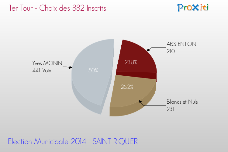 Résultats par rapport aux inscrits au 1er Tour des Elections Municipales 2014 de la commune de SAINT-RIQUIER Elections Municipales 2014 - Résultats par rapport aux inscrits au 1er Tour pour la commune de SAINT-RIQUIER