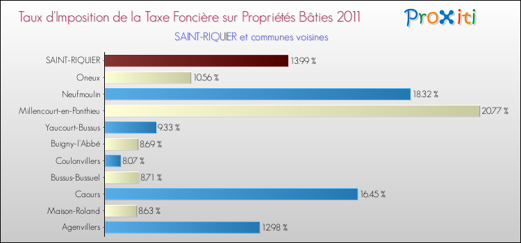 Taux d'imposition de la taxe foncière sur le bati 2011 pour SAINT-RIQUIER et les communes proches Comparaison des taux d'imposition de la taxe foncière sur le bati 2011 pour SAINT-RIQUIER et les communes voisines