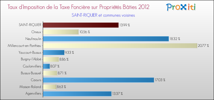 Taux d'imposition de la taxe foncière sur le bati 2012 pour SAINT-RIQUIER et les communes proches Comparaison des taux d'imposition de la taxe foncière sur le bati 2012 pour SAINT-RIQUIER et les communes voisines