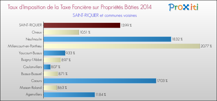 Taux d'imposition de la taxe foncière sur le bati 2014 pour SAINT-RIQUIER et les communes proches Comparaison des taux d'imposition de la taxe foncière sur le bati 2014 pour SAINT-RIQUIER et les communes voisines
