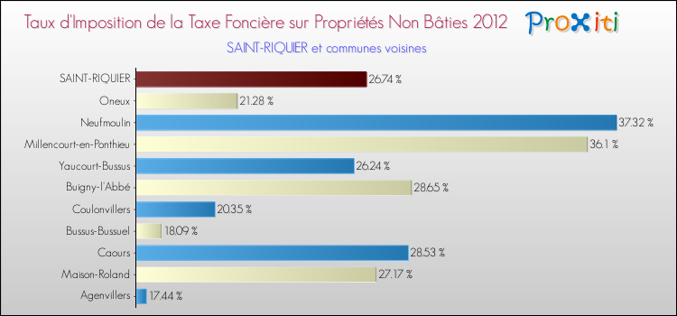 Taux d'imposition de la taxe foncière sur les immeubles et terrains non batis 2012 pour SAINT-RIQUIER et les communes proches Comparaison des taux d'imposition de la taxe foncière sur les immeubles et terrains non batis 2012 pour SAINT-RIQUIER et les communes voisines