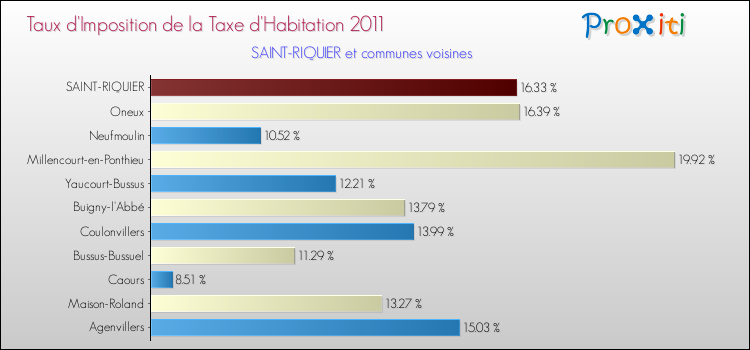 Taux d'imposition de la taxe d'habitation 2011 pour SAINT-RIQUIER et les communes proches Comparaison des taux d'imposition de la taxe d'habitation 2011 pour SAINT-RIQUIER et les communes voisines