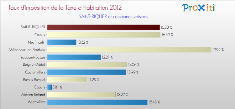 Taux d'imposition de la taxe d'habitation 2012 pour SAINT-RIQUIER et les communes proches Comparaison des taux d'imposition de la taxe d'habitation 2012 pour SAINT-RIQUIER et les communes voisines