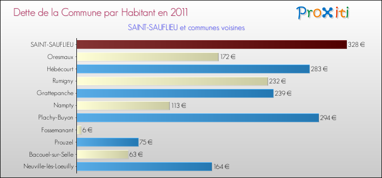 Dette par habitant de la commune en 2011 pour SAINT-SAUFLIEU et les communes proches Comparaison de la dette par habitant de la commune en 2011 pour SAINT-SAUFLIEU et les communes voisines
