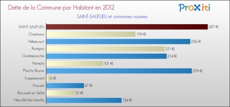 Dette par habitant de la commune en 2012 pour SAINT-SAUFLIEU et les communes proches Comparaison de la dette par habitant de la commune en 2012 pour SAINT-SAUFLIEU et les communes voisines