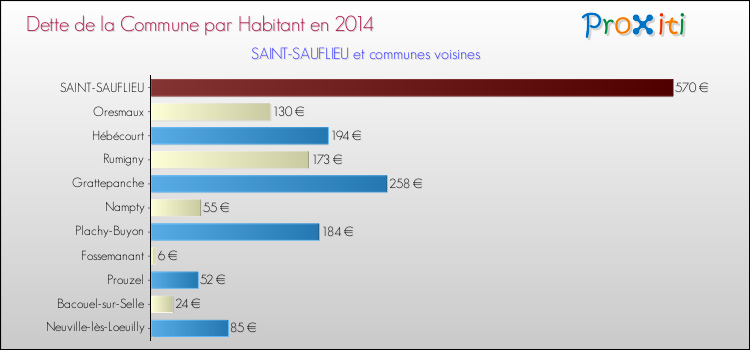 Dette par habitant de la commune en 2014 pour SAINT-SAUFLIEU et les communes proches Comparaison de la dette par habitant de la commune en 2014 pour SAINT-SAUFLIEU et les communes voisines