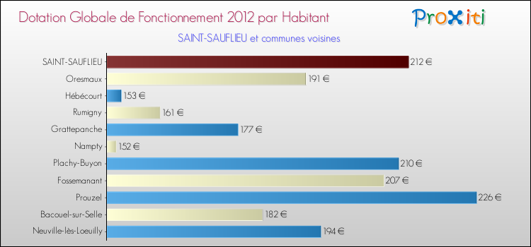 Montant des dotations globales de fonctionnement DGF par Habitant pour SAINT-SAUFLIEU et les communes proches Comparaison des des dotations globales de fonctionnement DGF par habitant pour SAINT-SAUFLIEU et les communes voisines