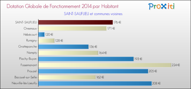 Montant des dotations globales de fonctionnement DGF par Habitant pour SAINT-SAUFLIEU et les communes proches en 2014. Comparaison des des dotations globales de fonctionnement DGF par habitant pour SAINT-SAUFLIEU et les communes voisines en 2014.
