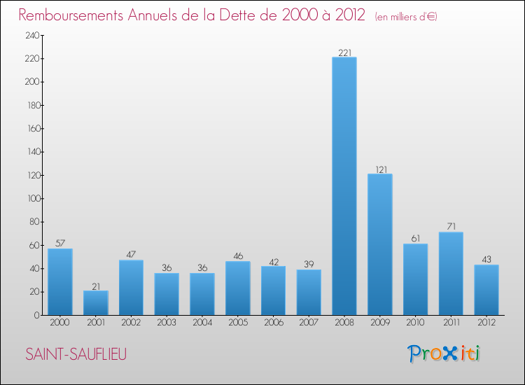 Evolution de l'annuité de la dette pour la commune de SAINT-SAUFLIEU de 2000 à 2012 Annuités de la dette pour SAINT-SAUFLIEU de 2000 à 2012