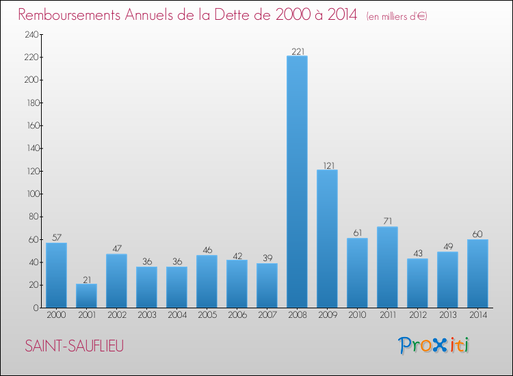 Evolution de l'annuité de la dette pour la commune de SAINT-SAUFLIEU de 2000 à 2014 Annuités de la dette pour SAINT-SAUFLIEU de 2000 à 2014